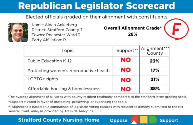 Aidan Ankarberg Scorecard