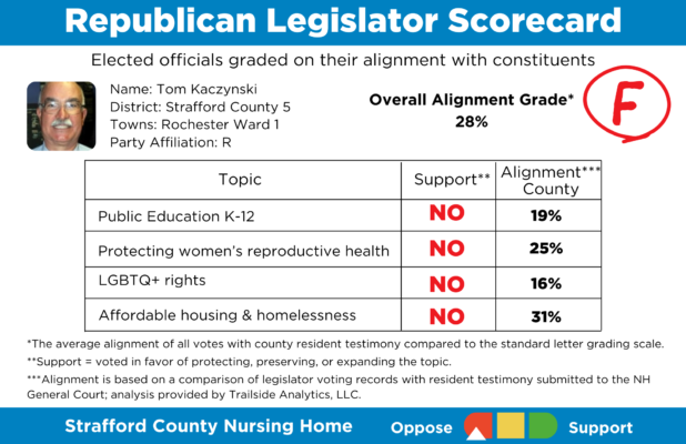 Tom Kaczynski Scorecard